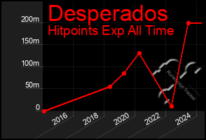 Total Graph of Desperados