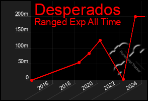 Total Graph of Desperados