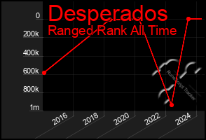 Total Graph of Desperados