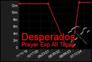 Total Graph of Desperados