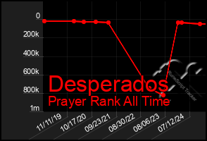 Total Graph of Desperados