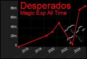 Total Graph of Desperados