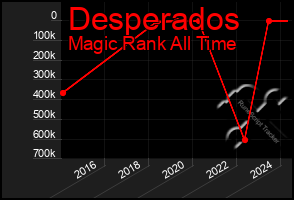 Total Graph of Desperados