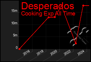 Total Graph of Desperados