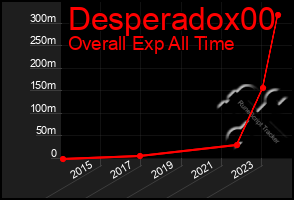 Total Graph of Desperadox00