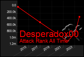 Total Graph of Desperadox00