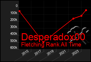 Total Graph of Desperadox00