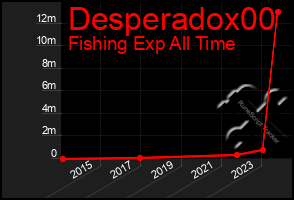 Total Graph of Desperadox00