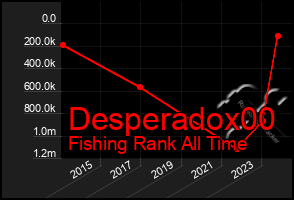 Total Graph of Desperadox00