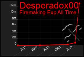 Total Graph of Desperadox00