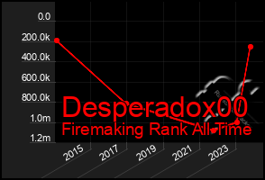 Total Graph of Desperadox00