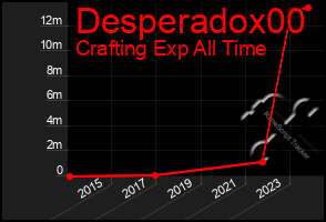 Total Graph of Desperadox00