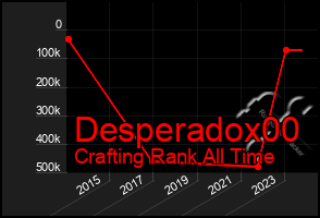 Total Graph of Desperadox00