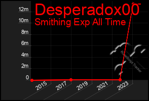 Total Graph of Desperadox00