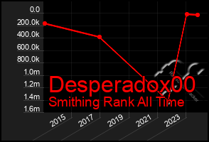 Total Graph of Desperadox00