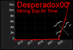 Total Graph of Desperadox00