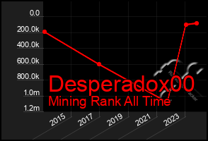 Total Graph of Desperadox00