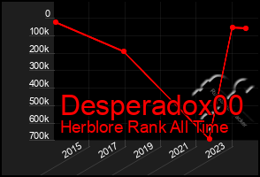 Total Graph of Desperadox00