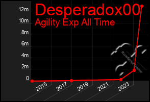 Total Graph of Desperadox00