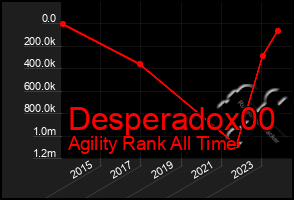 Total Graph of Desperadox00