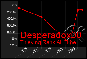 Total Graph of Desperadox00