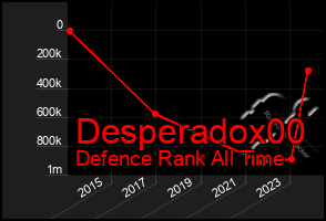 Total Graph of Desperadox00