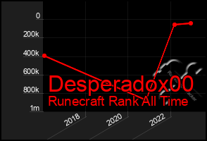 Total Graph of Desperadox00