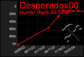 Total Graph of Desperadox00