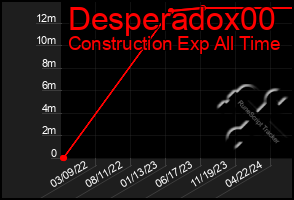 Total Graph of Desperadox00