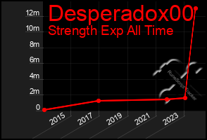 Total Graph of Desperadox00