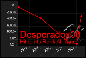 Total Graph of Desperadox00