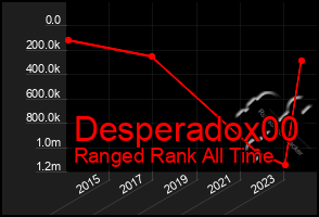 Total Graph of Desperadox00