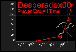 Total Graph of Desperadox00