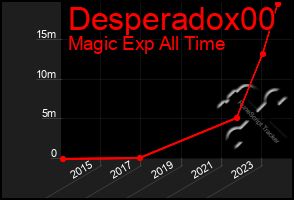 Total Graph of Desperadox00