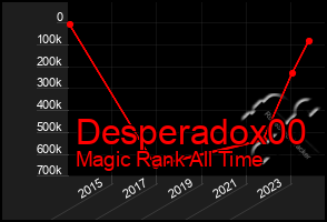 Total Graph of Desperadox00