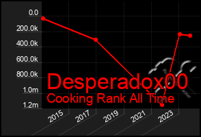 Total Graph of Desperadox00