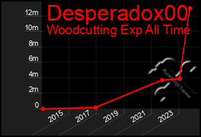 Total Graph of Desperadox00