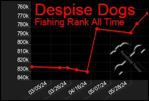 Total Graph of Despise Dogs