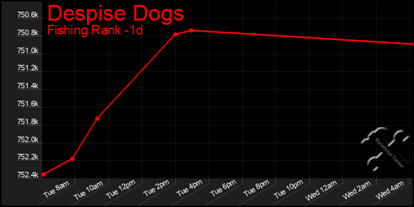 Last 24 Hours Graph of Despise Dogs