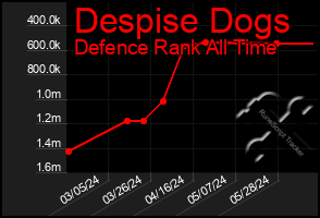 Total Graph of Despise Dogs