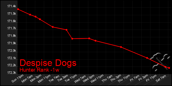 Last 7 Days Graph of Despise Dogs