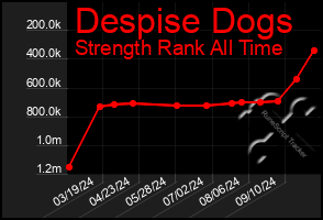 Total Graph of Despise Dogs