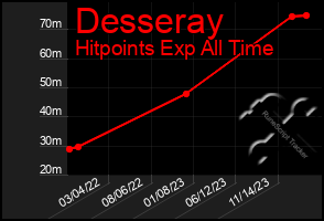 Total Graph of Desseray