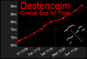 Total Graph of Destenceim