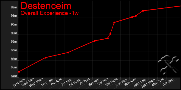 Last 7 Days Graph of Destenceim