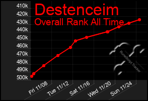 Total Graph of Destenceim