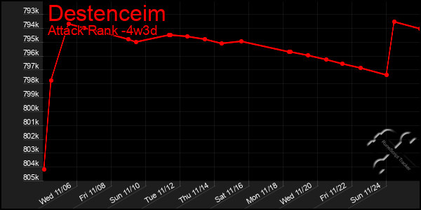 Last 31 Days Graph of Destenceim