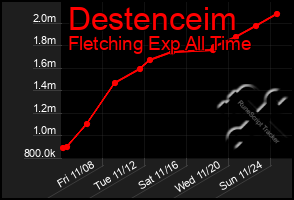 Total Graph of Destenceim