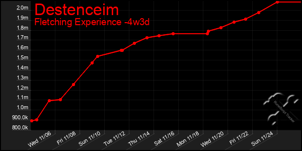 Last 31 Days Graph of Destenceim