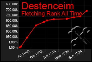 Total Graph of Destenceim